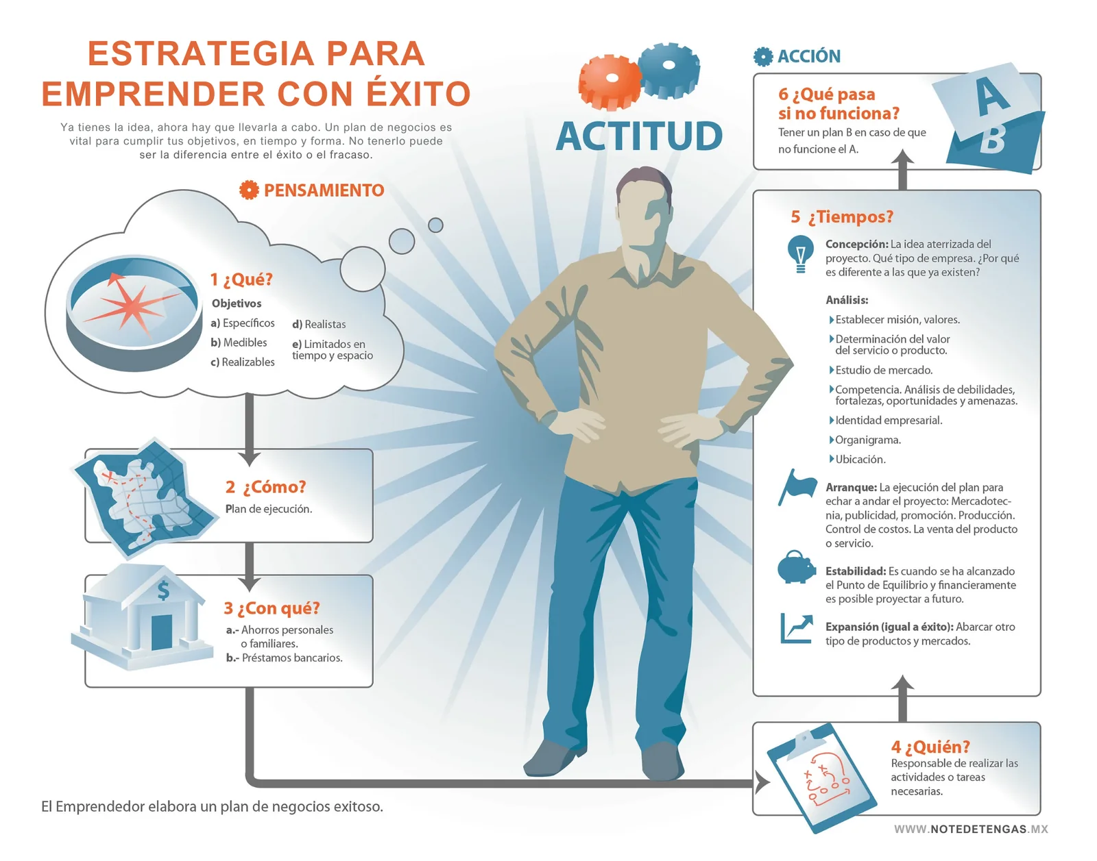 Infografía del capítulo 3: Estrategia para emprender con éxito